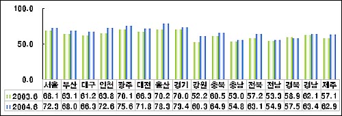 지역별 인터넷 이용율(단위 %) 